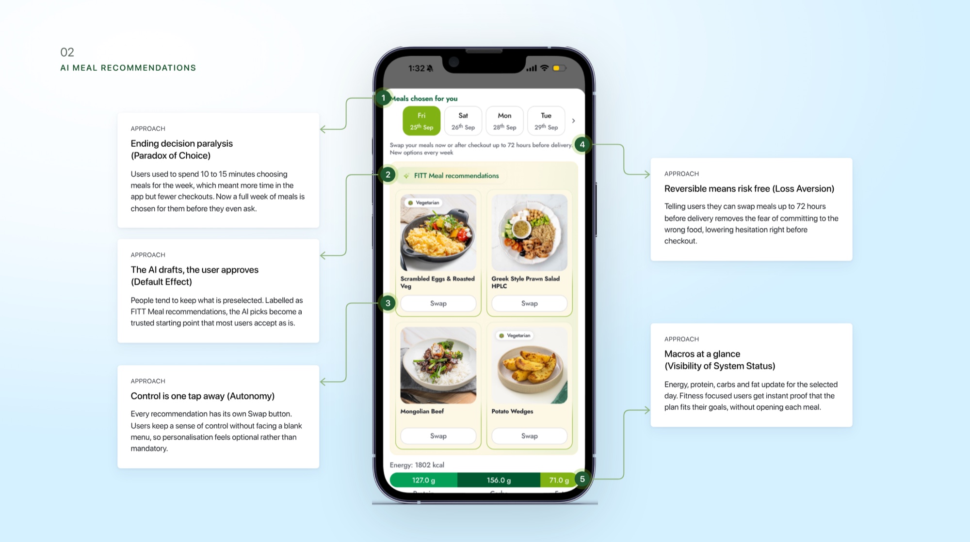 AI meal recommendations screen annotated with the design approaches: ending decision paralysis, AI drafts the user approves, one-tap control, reversible swaps and macros at a glance