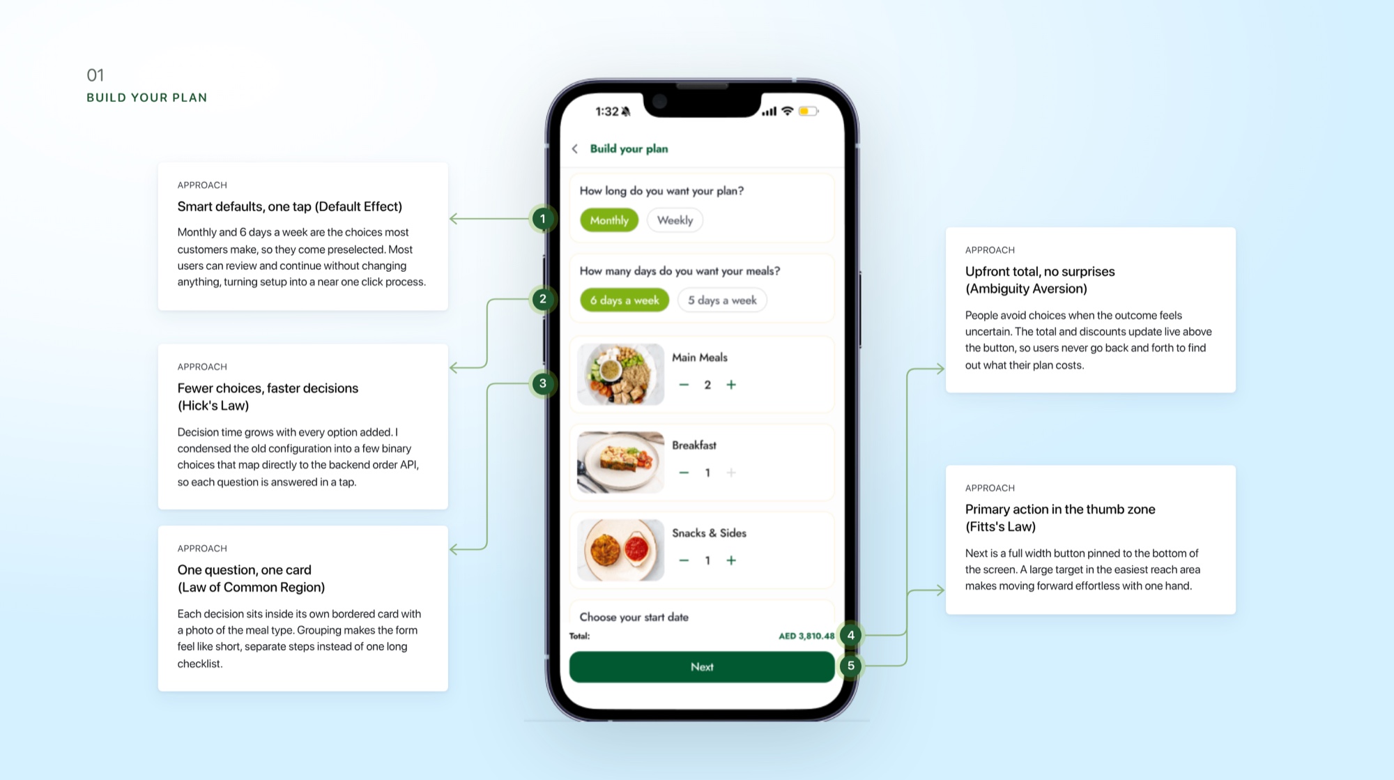 Build your plan screen annotated with the design approaches: smart defaults, fewer choices, one card per question, upfront total and a thumb-zone Next button