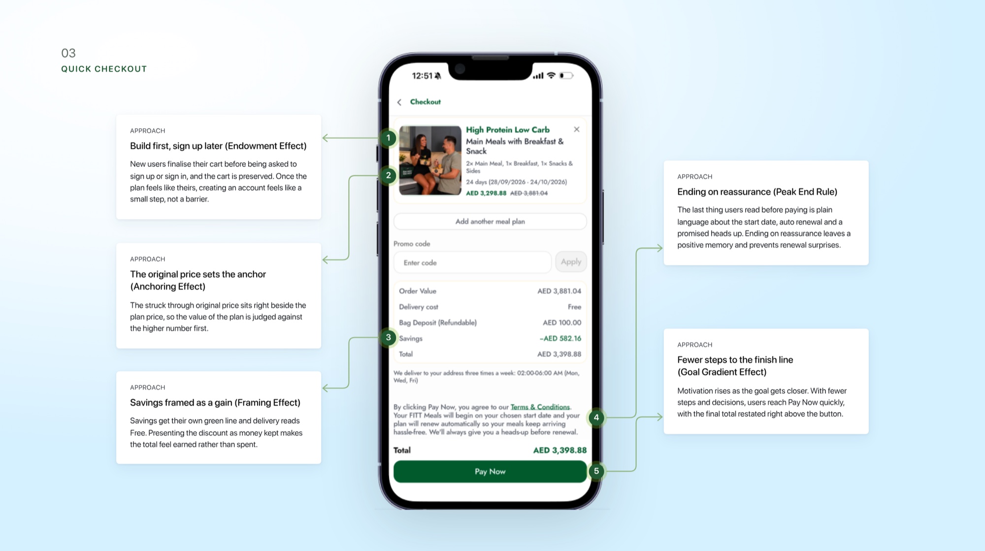 Quick checkout screen annotated with the design approaches: build first and sign up later, price anchoring, savings framed as a gain, ending on reassurance and fewer steps to Pay Now