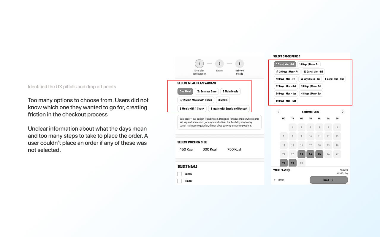 Legacy checkout: too many meal plan variants and an unclear order period, with the friction points outlined in red